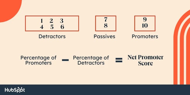 What is a good NPS, NPS Score calculation formula 